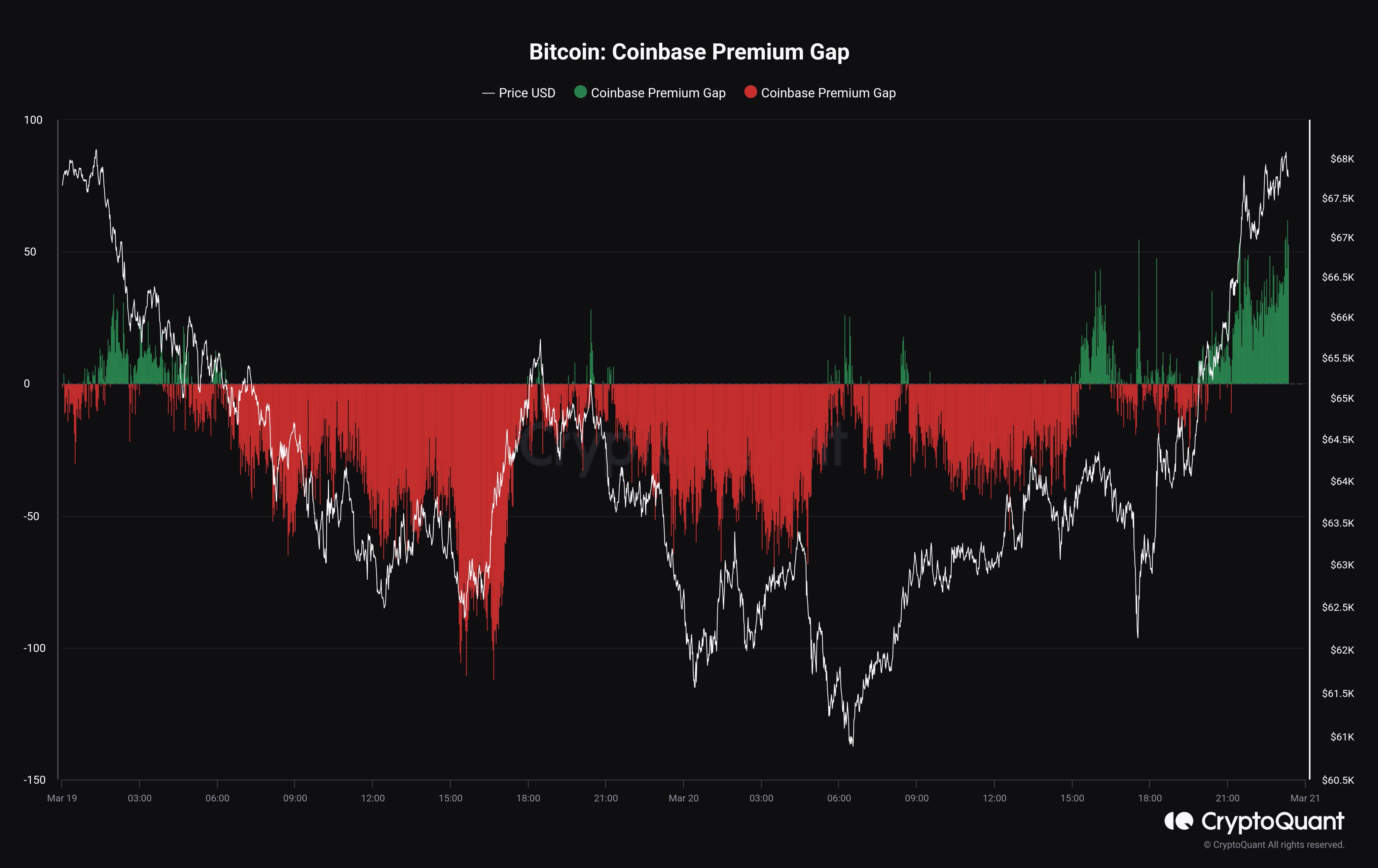 随着买家回归Coinbase，比特币价格飙升至67000美元以上