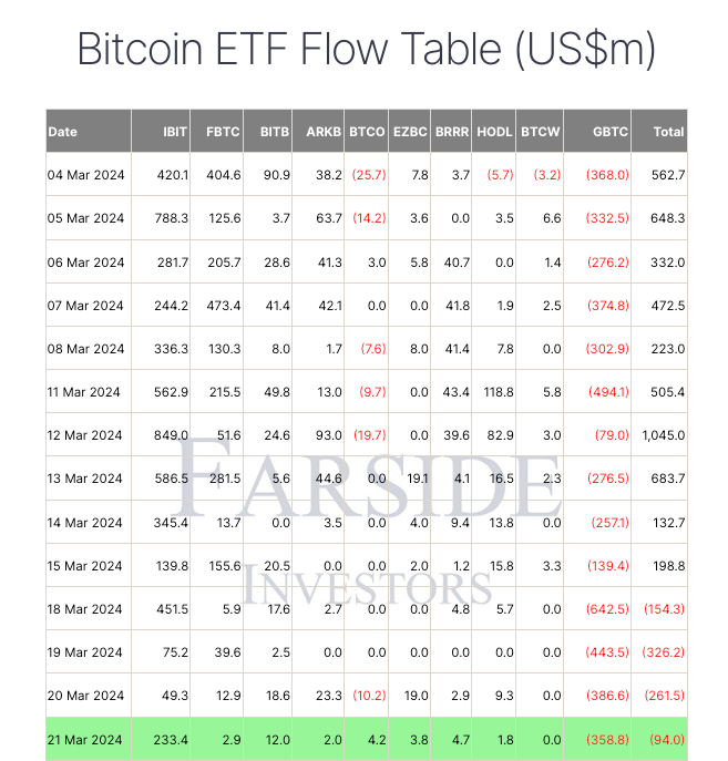 GBTC资金外流超过3.58亿美元，但一种理论表明它已接近结束