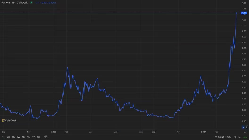 Fantom的FTM是过去30天内表现最佳的非MEME币