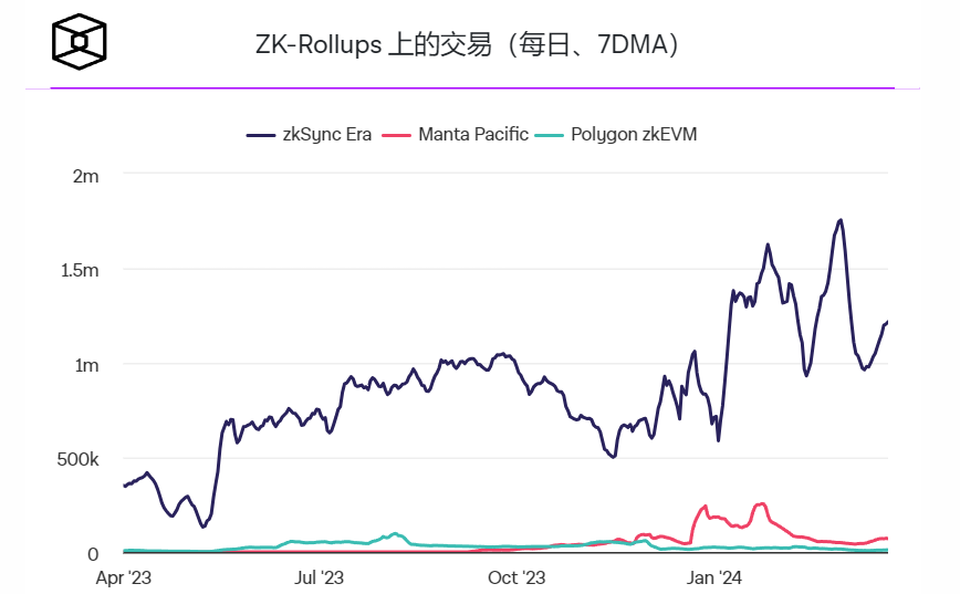 Polygon zkEVM区块链持续中断12小时