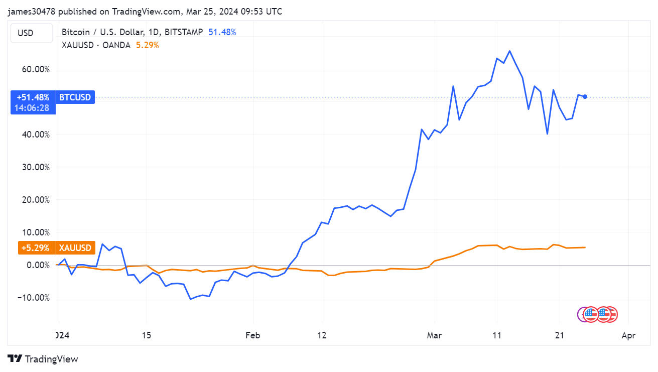比特币接近黄金，市值接近10%