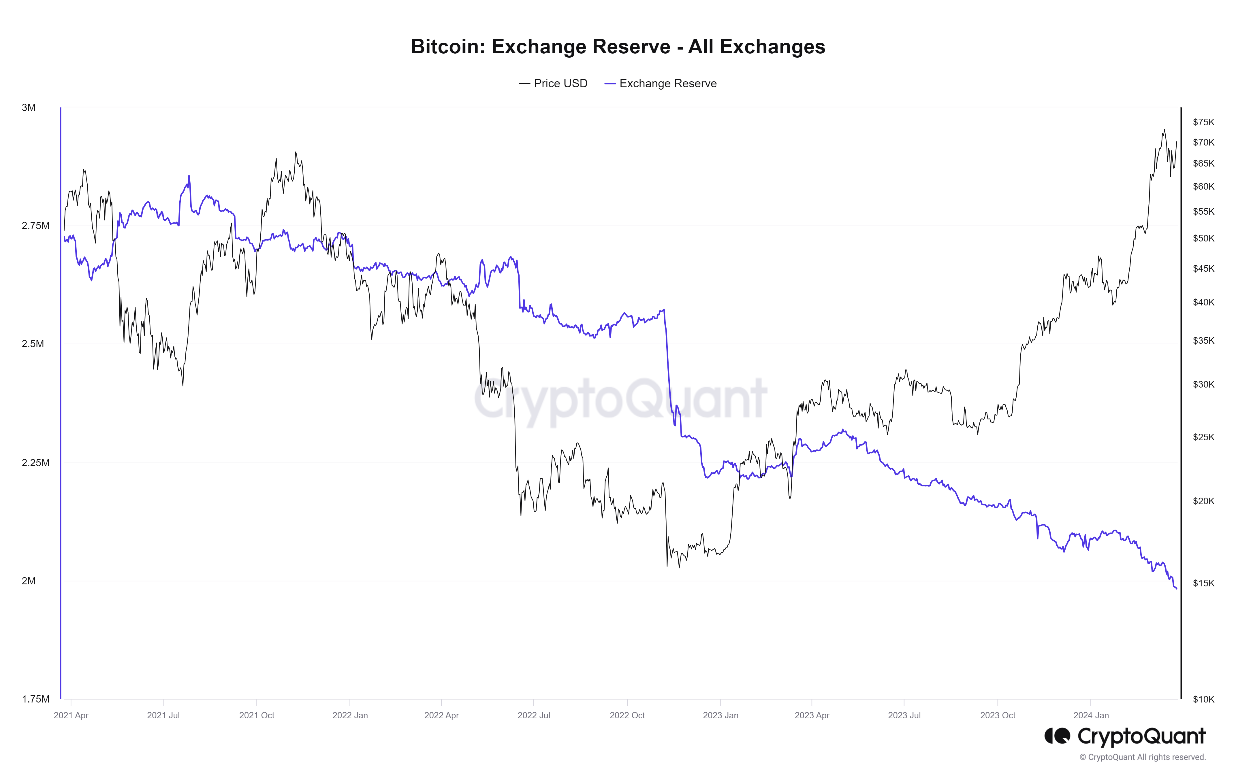 Coinbase比特币供应量触及9年低点,比特币价格重回7万美元插图4 Coinbase比特币供应量触及9年低点,比特币价格重回7万美元