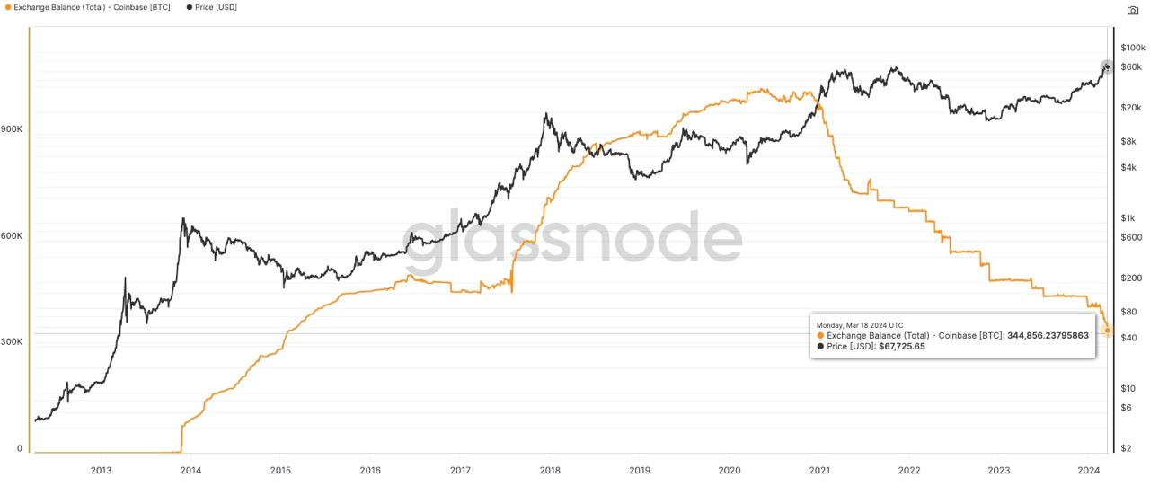Coinbase比特币供应量触及9年低点，比特币价格重回7万美元