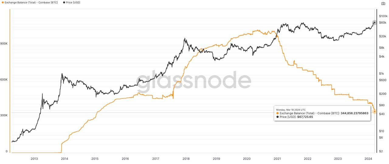 Coinbase比特币供应量触及9年低点,比特币价格重回7万美元插图1 Coinbase比特币供应量触及9年低点,比特币价格重回7万美元