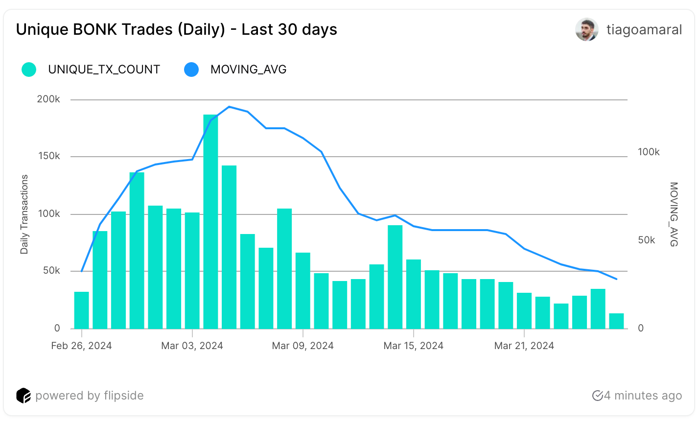 根据这些指标，BONK币价格上涨了80%