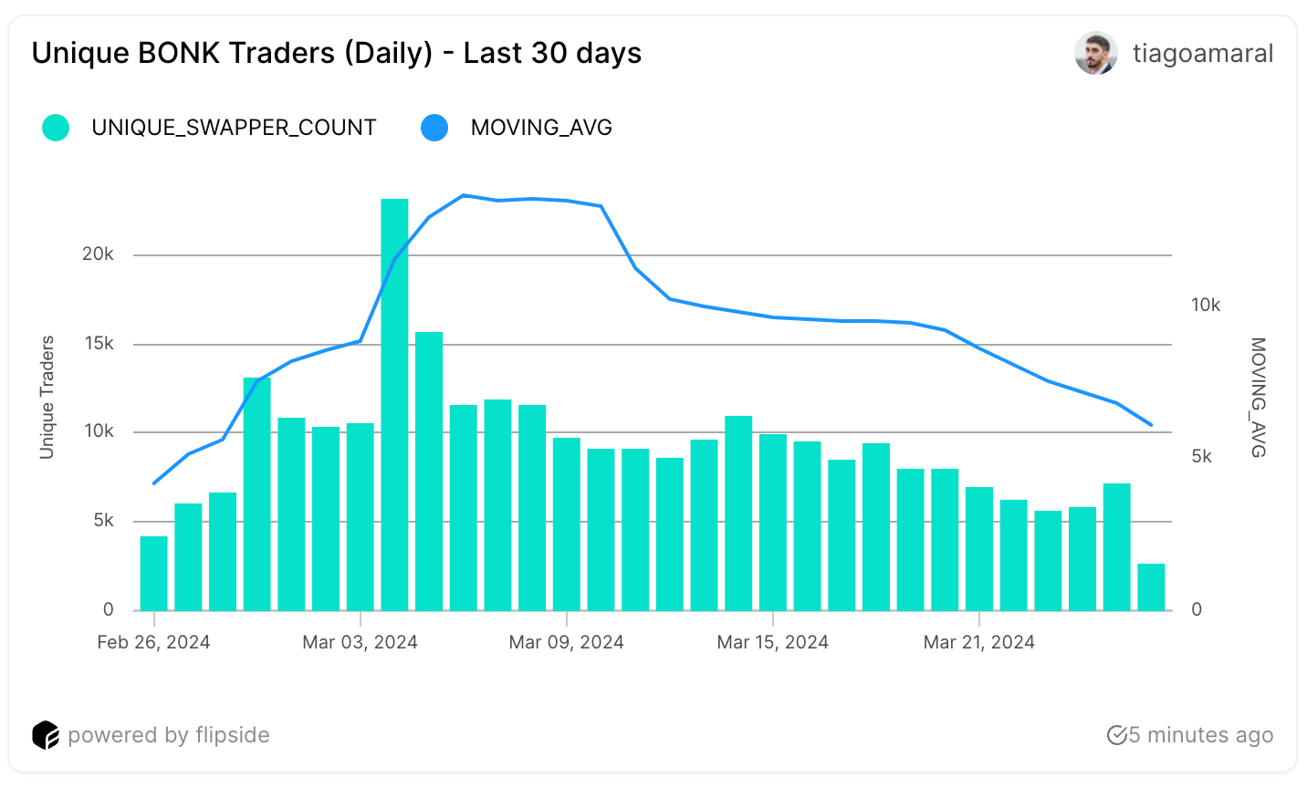 根据这些指标，BONK币价格上涨了80%