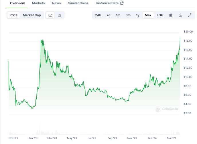 Bitpie下载安卓版_APT币价格涨幅超过15%，创历史新高