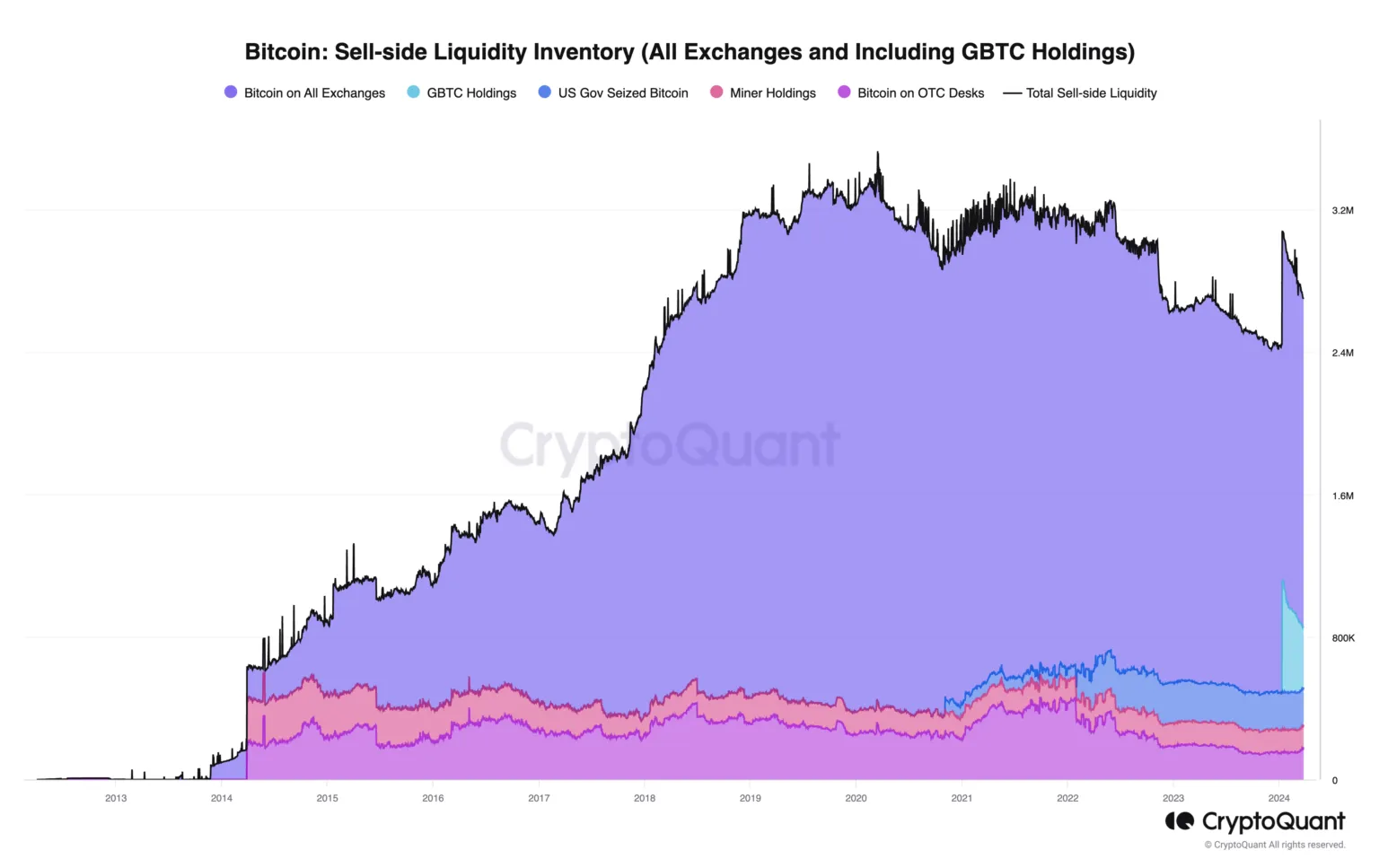 CryptoQuant表示所有比特币都被买光了插图1 CryptoQuant表示所有比特币都被买光了
