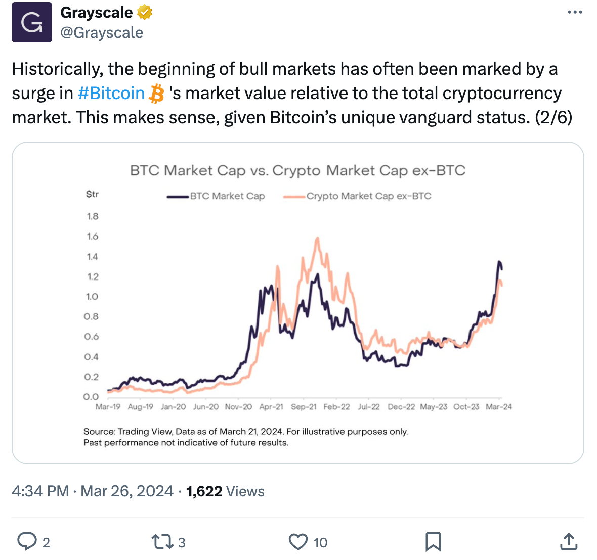 灰度报告称比特币目前正处于牛市中期