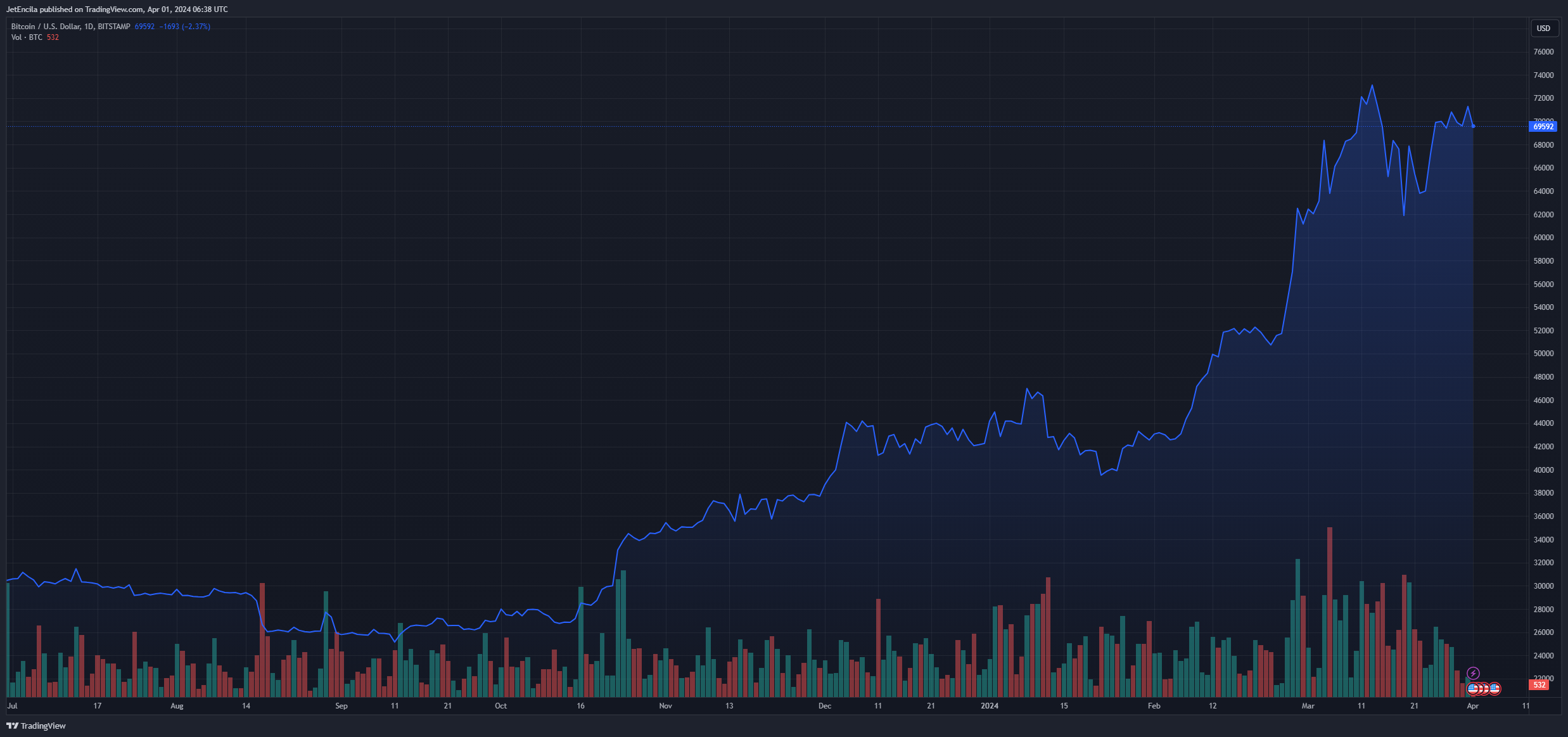 比特币算力再创新高,资金增加三倍插图1 比特币算力再创新高,资金增加三倍