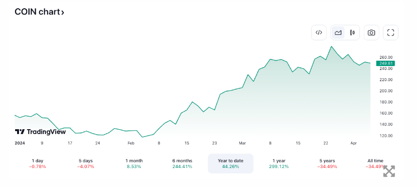 Ark Invest继续进行资产优化，出售价值640万美元的Coinbase股票