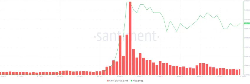链上指标显示柴犬币SHIB价格将飙升42%插图 链上指标显示柴犬币SHIB价格将飙升42%