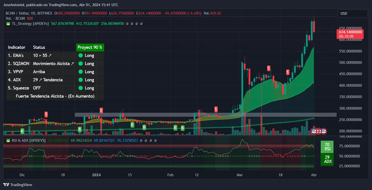距离比特币现金减半还有几个小时,比特币现金价格刚刚触及2021年以来的最高价格插图1 距离比特币现金减半还有几个小时,比特币现金价格刚刚触及2021年以来的最高价格