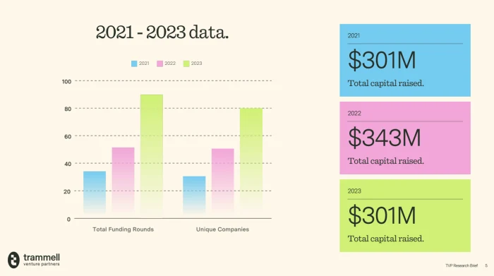 2021年至2023年间，比特币初创公司筹集了近10亿美元