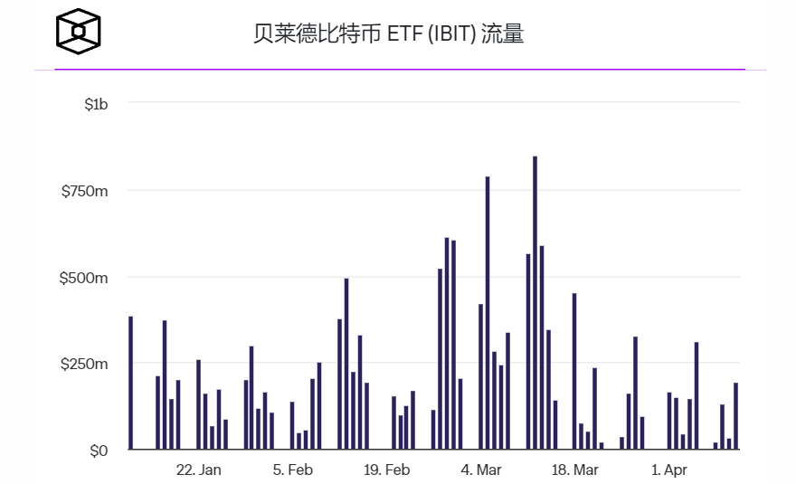 贝莱德现货比特币ETF总流入量突破150亿美元