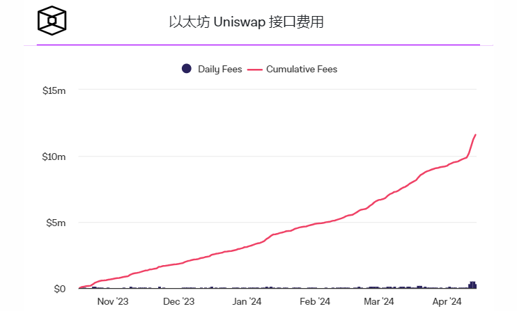 尽管富国银行发出通知，Uniswap交易量仍接近30亿美元