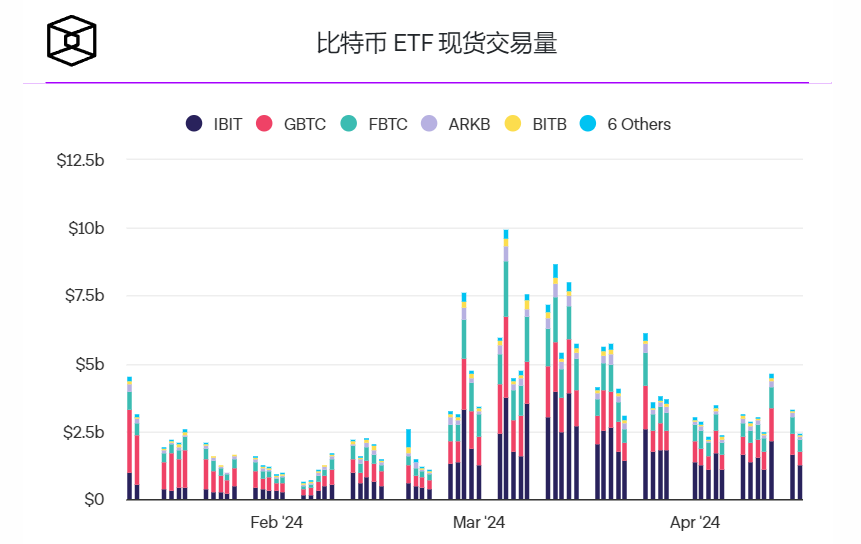 GBTC流出量连续第三天超过其他现货比特币ETF流入量