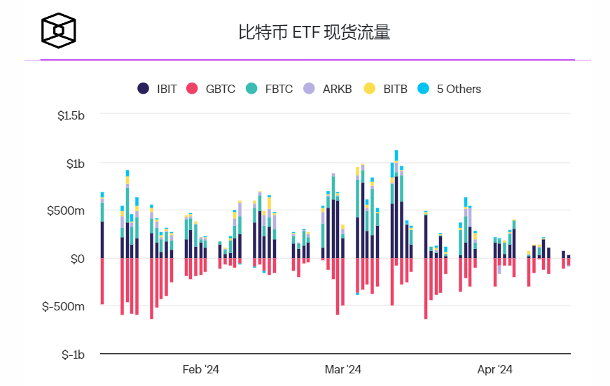 GBTC流出量连续第三天超过其他现货比特币ETF流入量