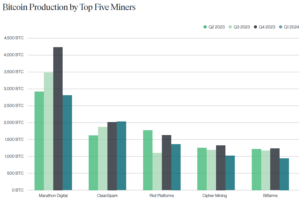 尽管比特币减半，前五名比特币矿工仍未出售比特币