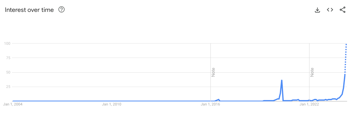 比特币在谷歌上的搜索量减半达到历史最高点