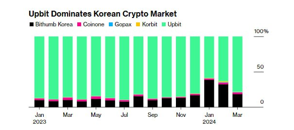 加密货币市场主导地位：Upbit处理韩国80%的交易量