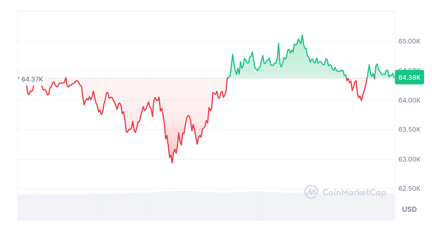 大举买入信号?加密货币鲸鱼将13亿USDC转移到Coinbase插图1 大举买入信号?加密货币鲸鱼将13亿USDC转移到Coinbase