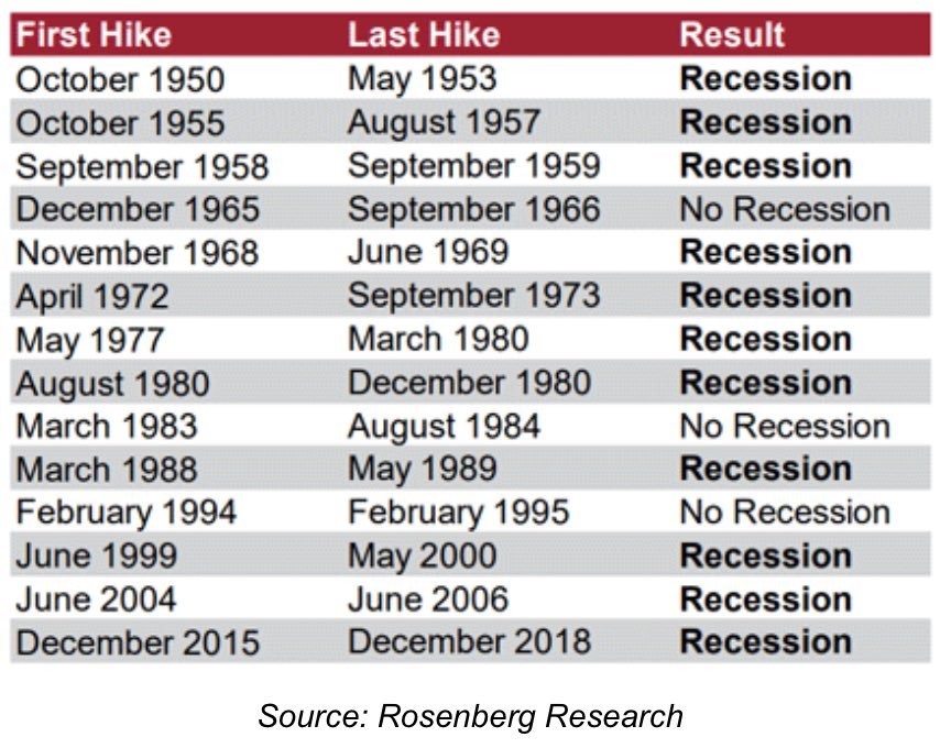 历史分析显示美国过去14次经济衰退中，有11次与加息有关