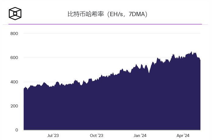 比特币挖矿难度下降6%,创熊市低点以来最大跌幅插图1 比特币挖矿难度下降6%,创熊市低点以来最大跌幅