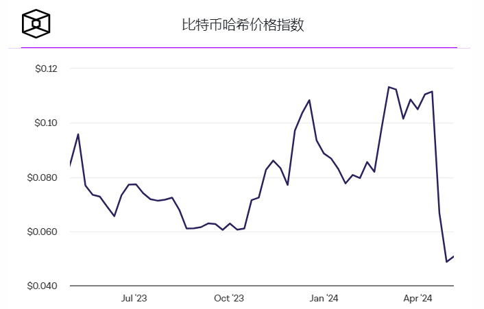 比特币挖矿难度下降6%,创熊市低点以来最大跌幅插图2 比特币挖矿难度下降6%,创熊市低点以来最大跌幅