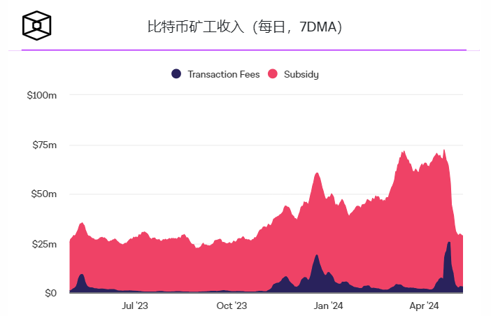 比特币挖矿难度下降6%,创熊市低点以来最大跌幅插图3 比特币挖矿难度下降6%,创熊市低点以来最大跌幅