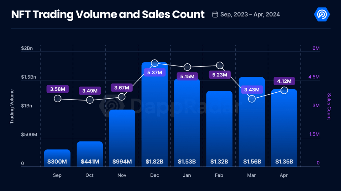Ordinals销售额使Magic Eden超越Blur，跃居NFT市场首位，销售额达1.08亿美元