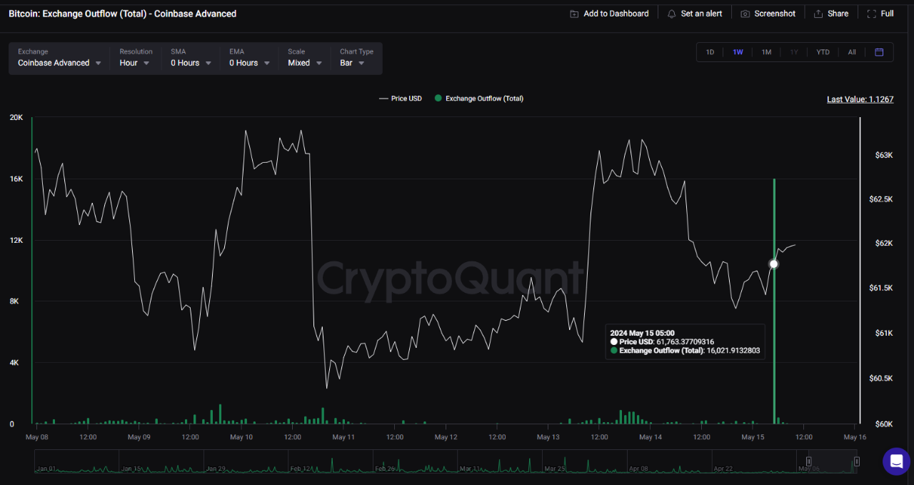 Coinbase观察到10亿美元比特币外流：机构买入的迹象？