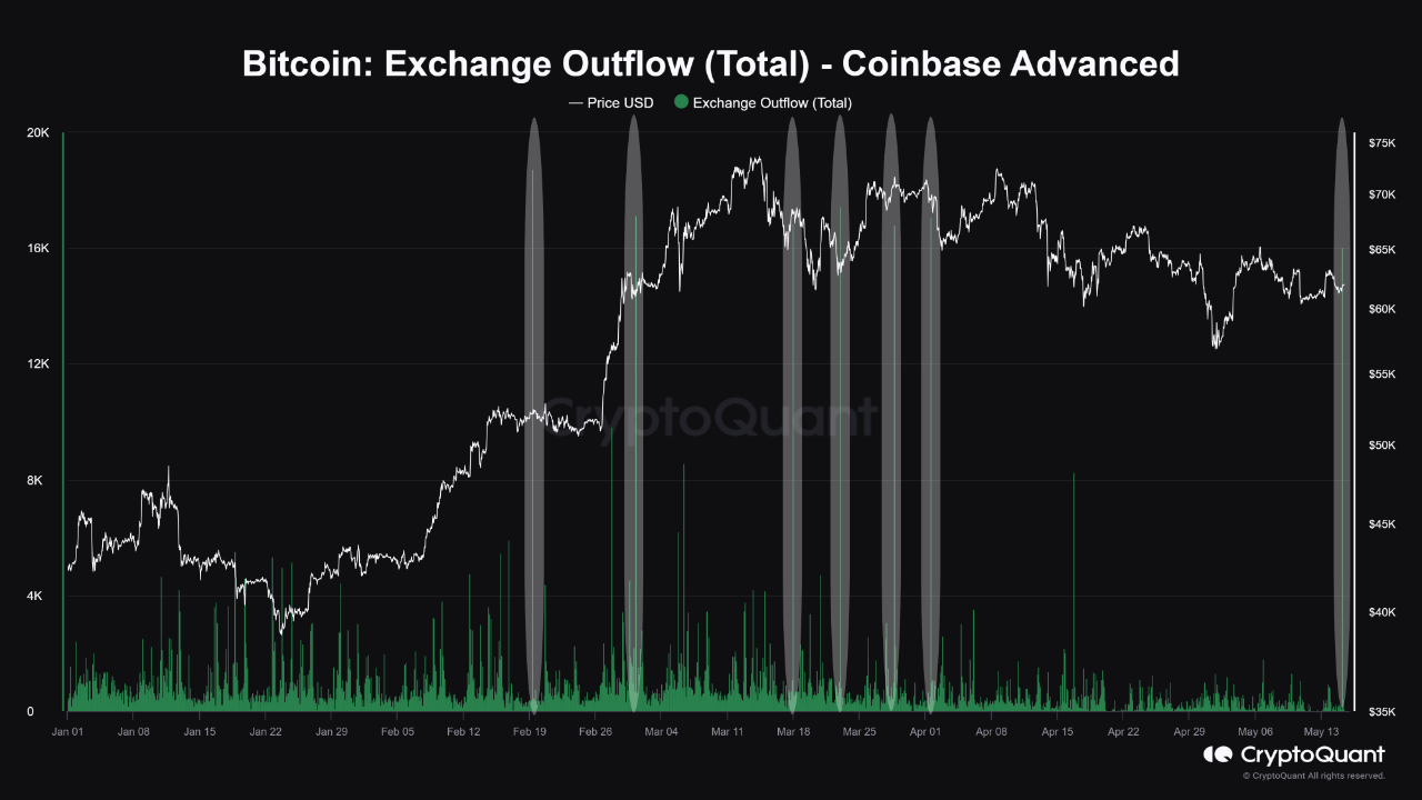 Coinbase观察到10亿美元比特币外流：机构买入的迹象？
