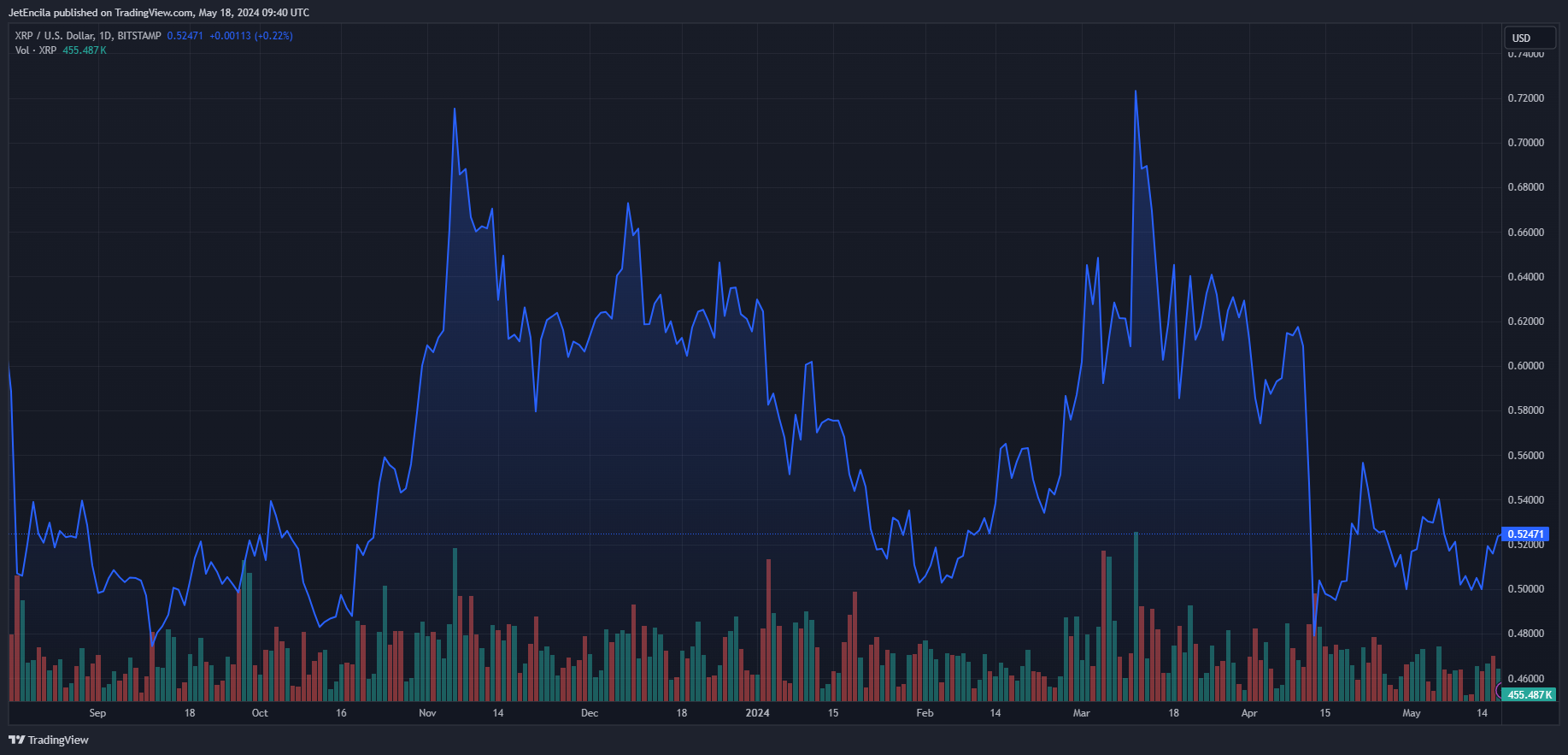 Ripple市场报告:为什么XRP币交易量受到关注?插图 Ripple市场报告:为什么XRP币交易量受到关注?