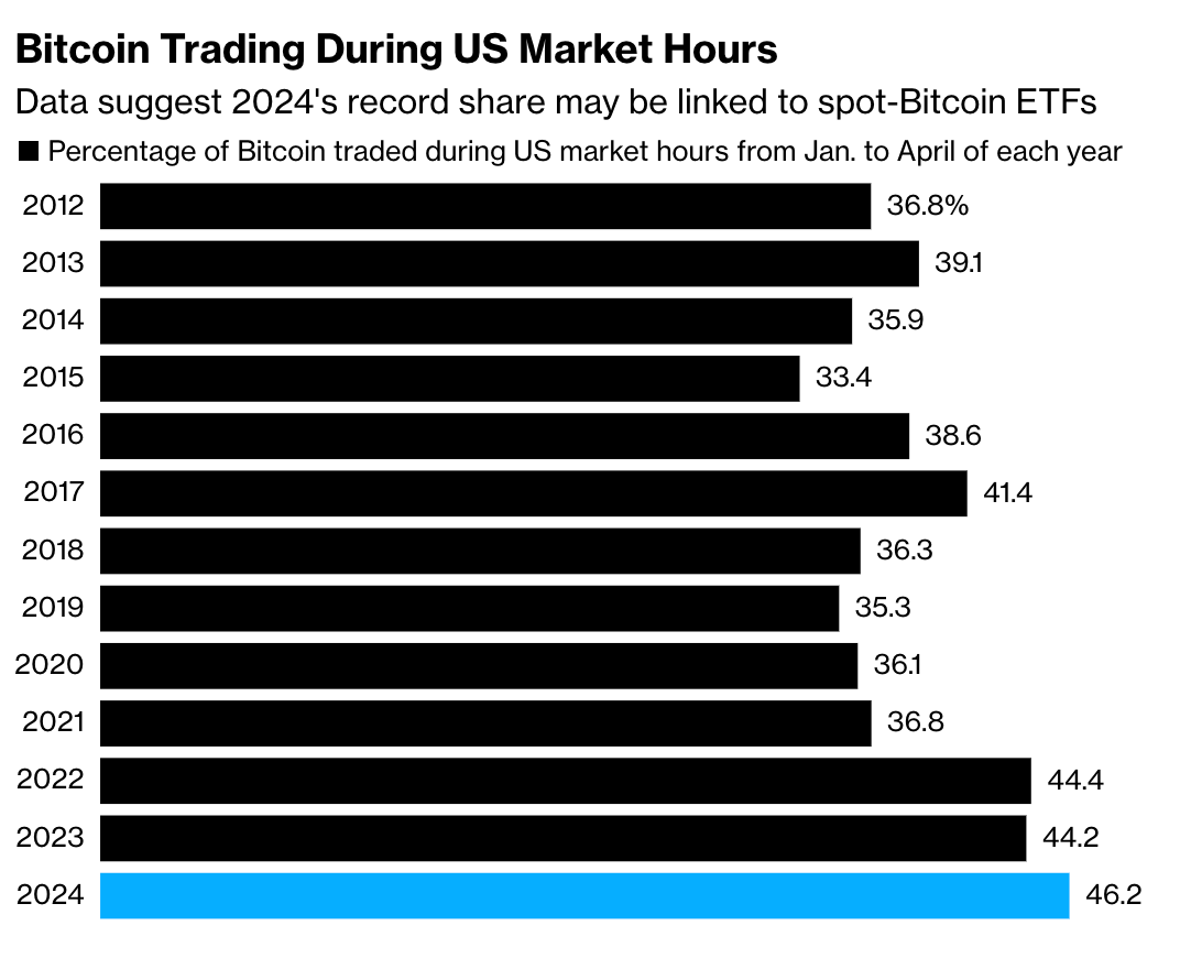 现货比特币ETF在美国时段推动了前所未有的交易量