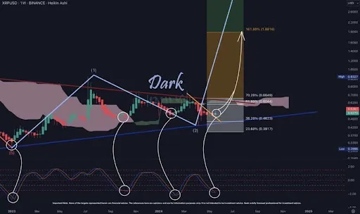 分析师表示瑞波币XRP将在0.6049美元上方出现非凡走势插图 分析师表示瑞波币XRP将在0.6049美元上方出现非凡走势