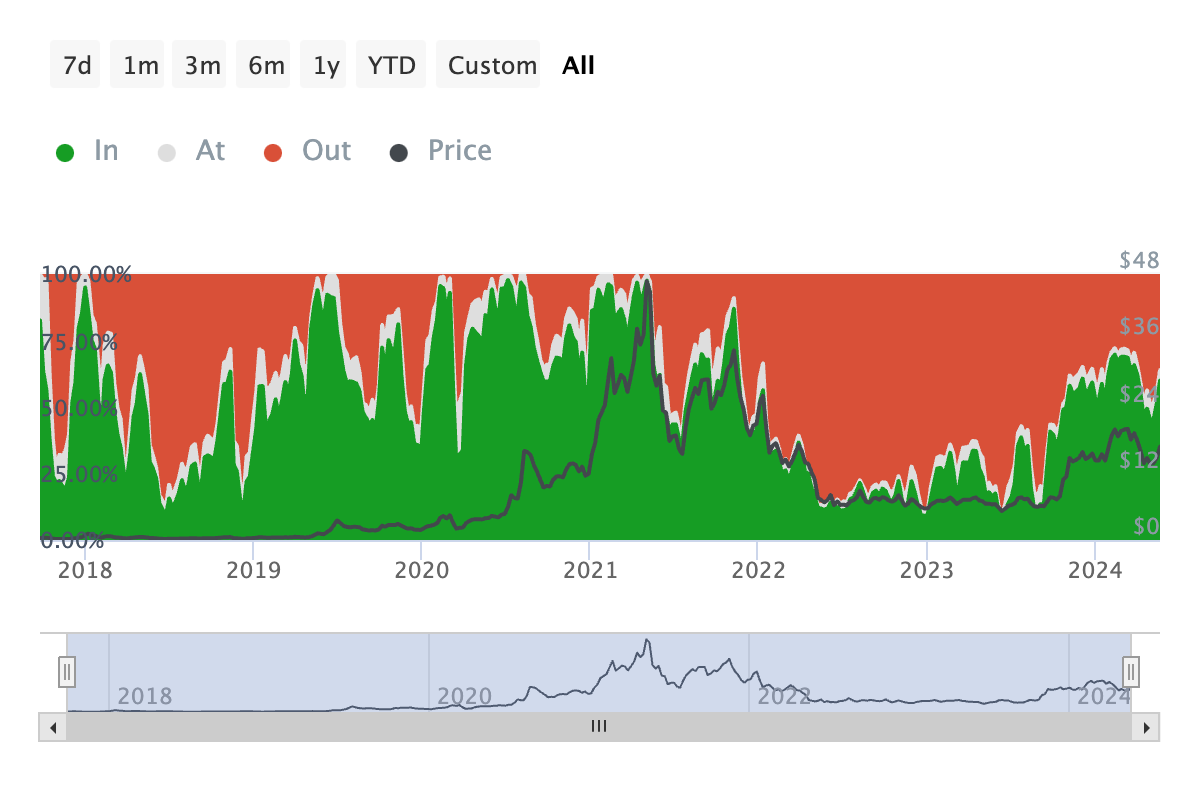 LINK币价格突破关键水平：链上数据支撑看涨势头