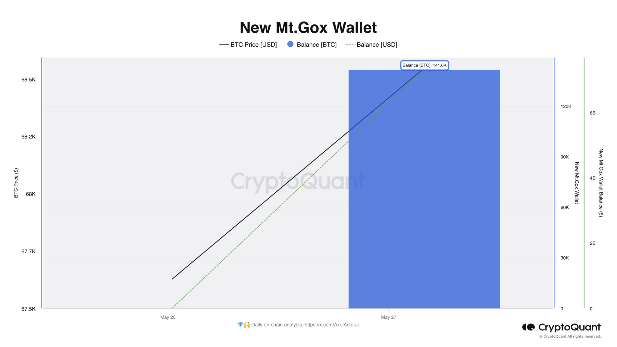 Mt. Gox冷钱包已完成将141K比特币转移到新钱包