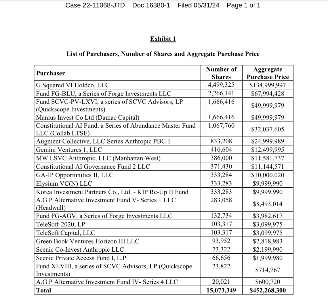FTX以4.5亿美元出售Anthropic剩余股份插图 FTX以4.5亿美元出售Anthropic剩余股份