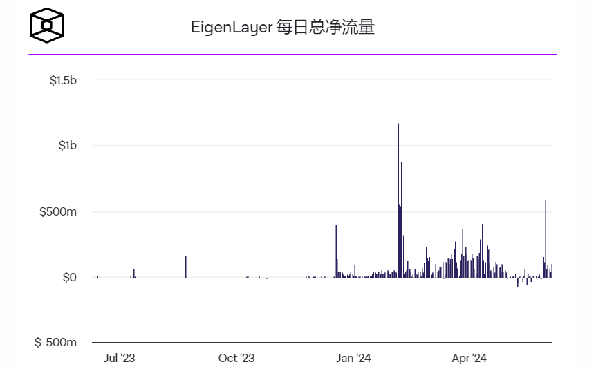 EigenLayer锁定总价值首次突破200亿美元
