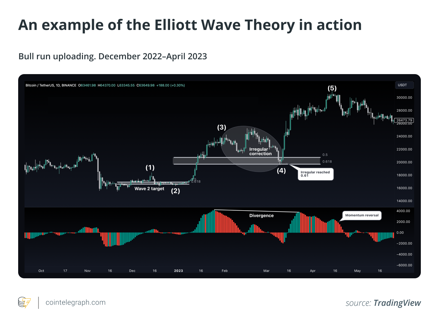 什么是艾略特波浪理论？以及如何在加密货币中使用它？