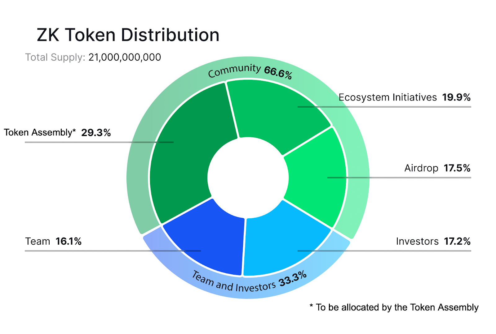 ZkSync称下周有69.5万个钱包有资格参与ZK币空投