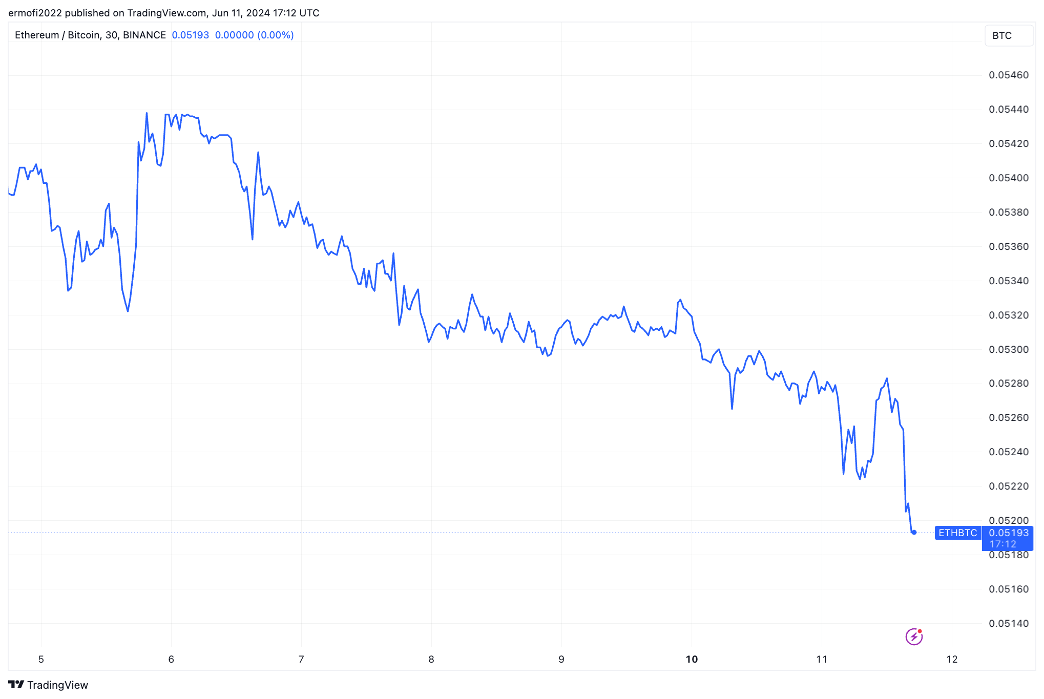 关键指标表明以太坊价格回调尚未结束插图1 关键指标表明以太坊价格回调尚未结束