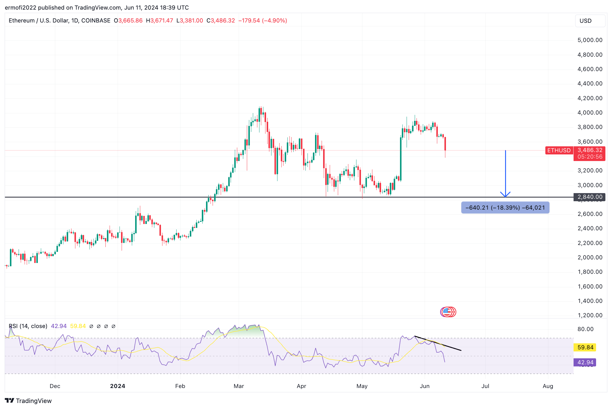 关键指标表明以太坊价格回调尚未结束插图3 关键指标表明以太坊价格回调尚未结束