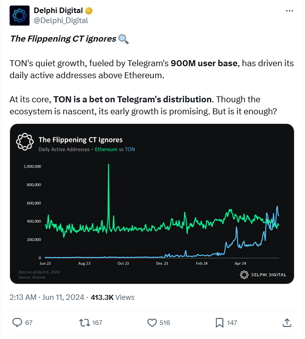 TON的每日活跃地址超越以太坊插图 TON的每日活跃地址超越以太坊