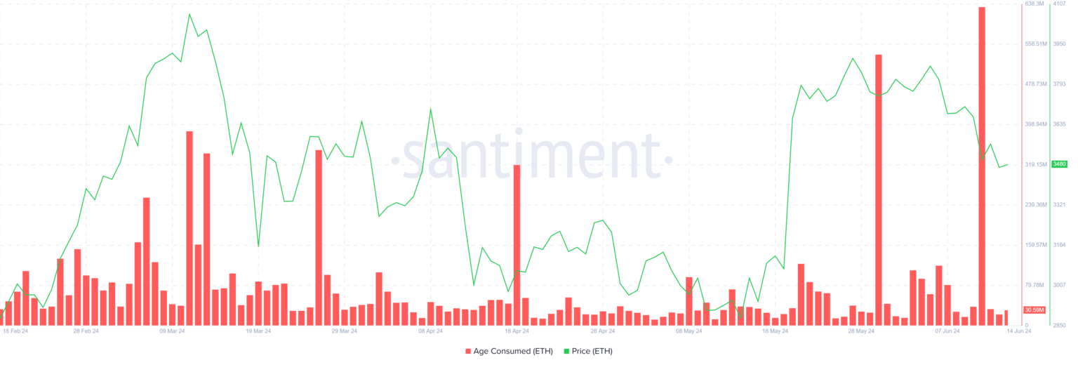 以太坊(ETH)持有者持续抛售,阻碍行情上涨插图1 以太坊(ETH)持有者持续抛售,阻碍行情上涨