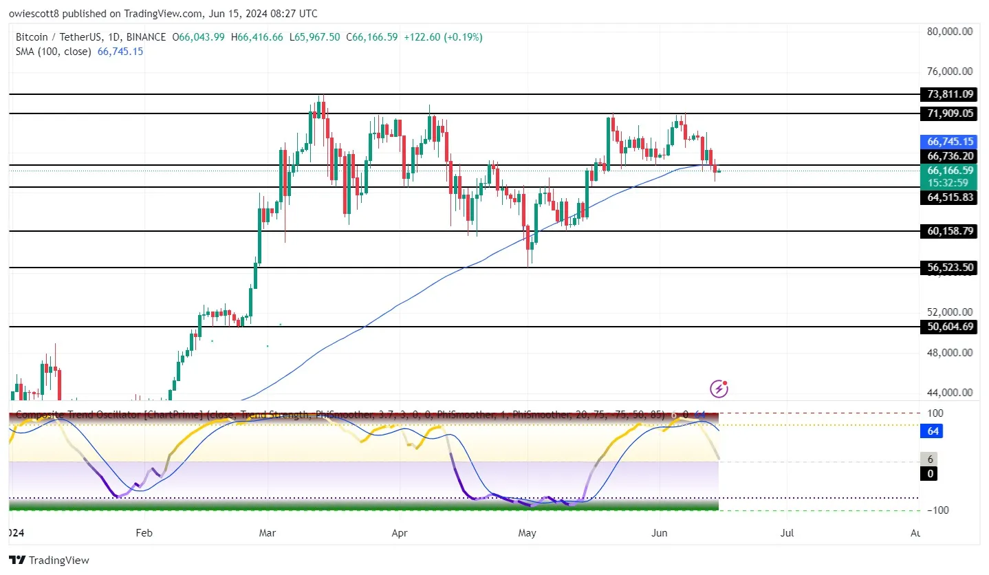 比特币跌破1日SMA:比特币是否会创下新低?插图1 比特币跌破1日SMA:比特币是否会创下新低?