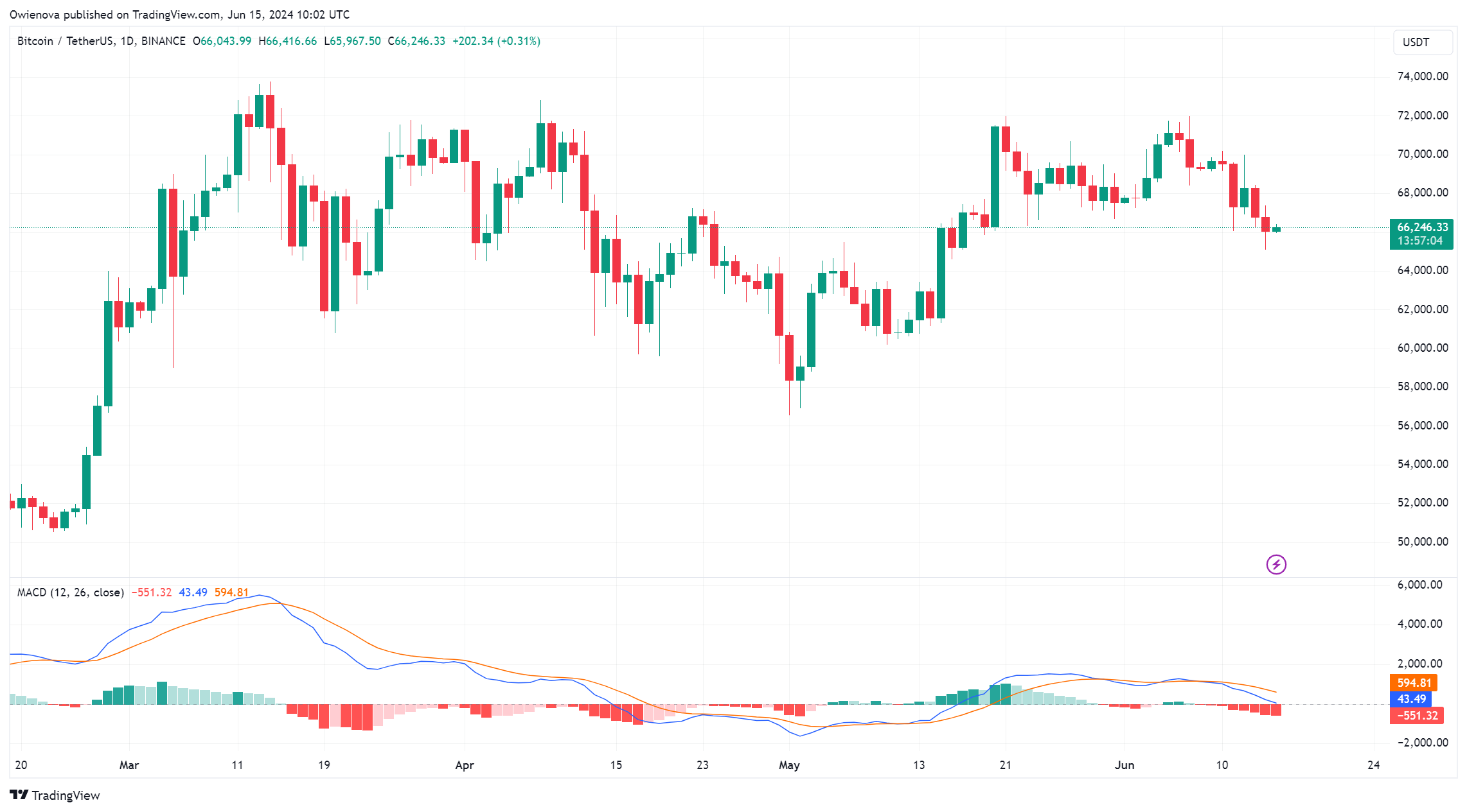 比特币跌破1日SMA:比特币是否会创下新低?插图2 比特币跌破1日SMA:比特币是否会创下新低?
