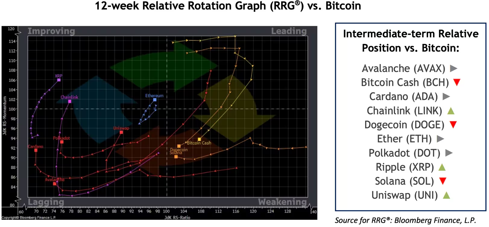 XRP、LINK、ETH行情相对于比特币表现突出，狗狗币行情处于震荡
