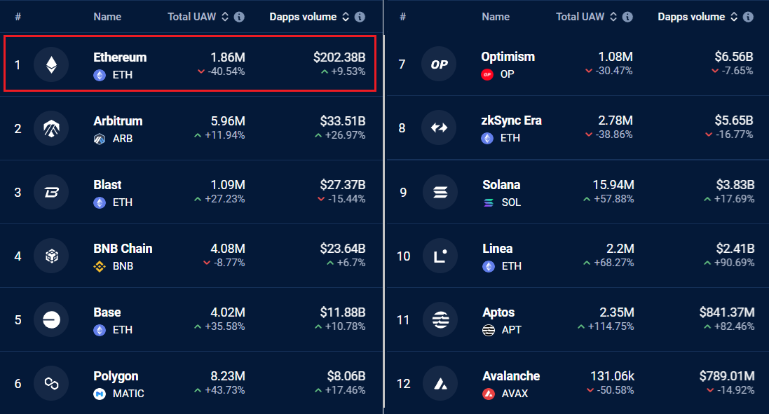 以太坊（ETH）价格为何在利好消息面前未能上涨？